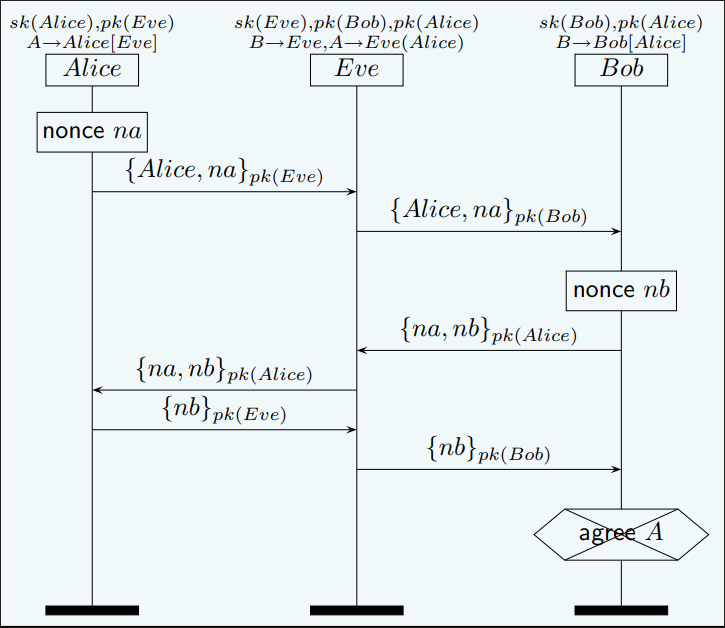 Injective Agreement 的反例,但不是Non-Injective Agreement